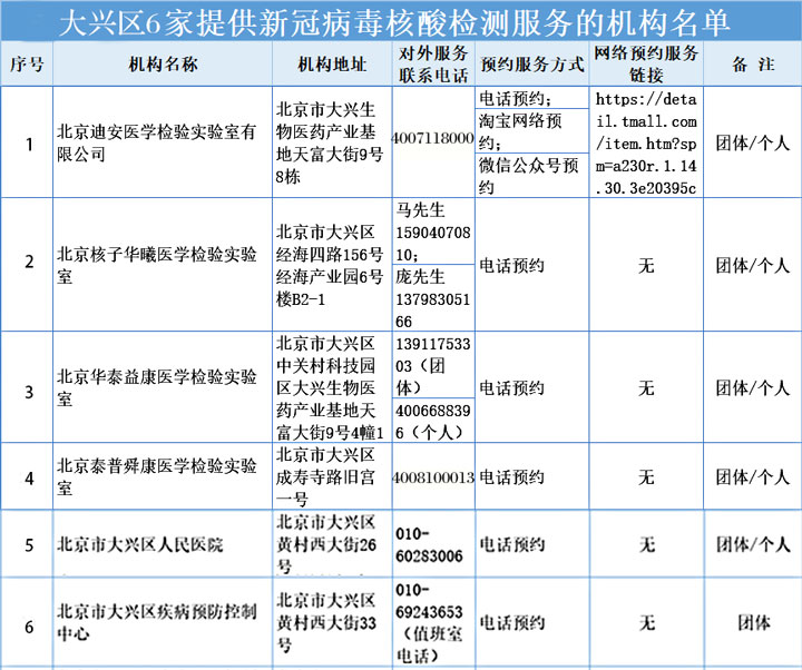 注意啦！北京大興區(qū)6家可做核酸檢測機構(gòu)名單