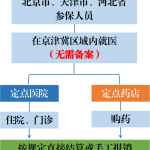 京津冀醫(yī)保部門助力協(xié)同發(fā)展國(guó)家戰(zhàn)略 三地參保人員就醫(yī)更加便捷